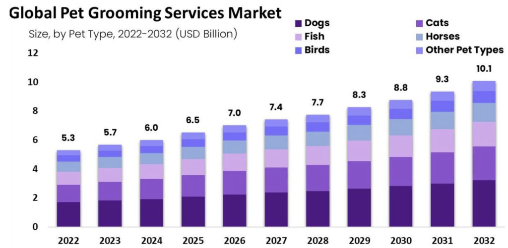 industry analysis of dog grooming business plan